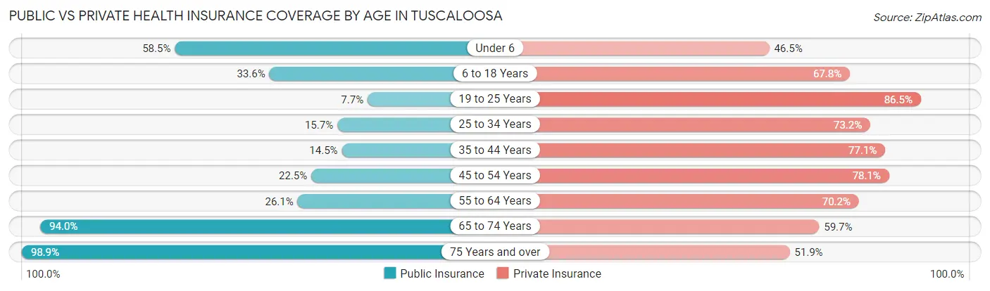 Public vs Private Health Insurance Coverage by Age in Tuscaloosa