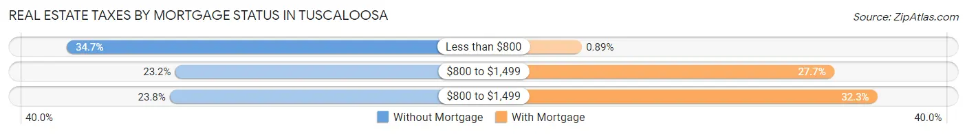 Real Estate Taxes by Mortgage Status in Tuscaloosa