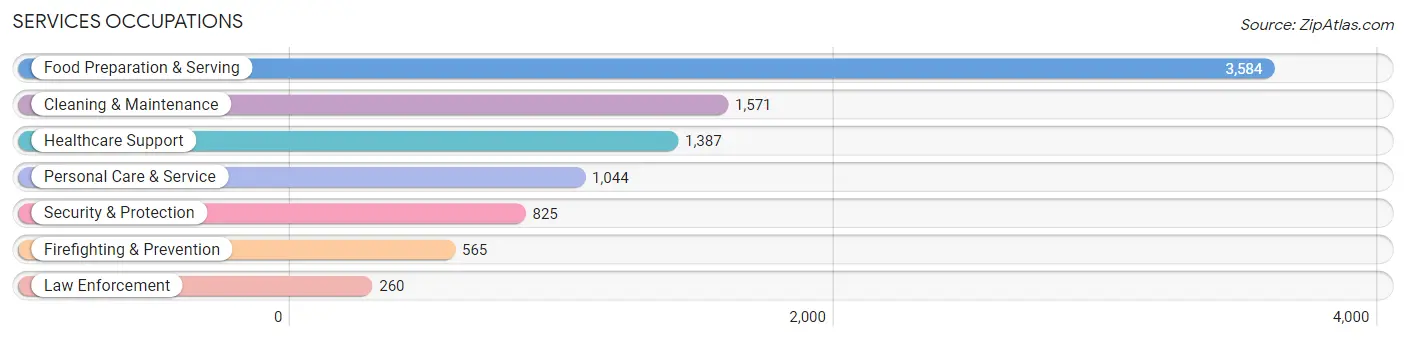 Services Occupations in Tuscaloosa