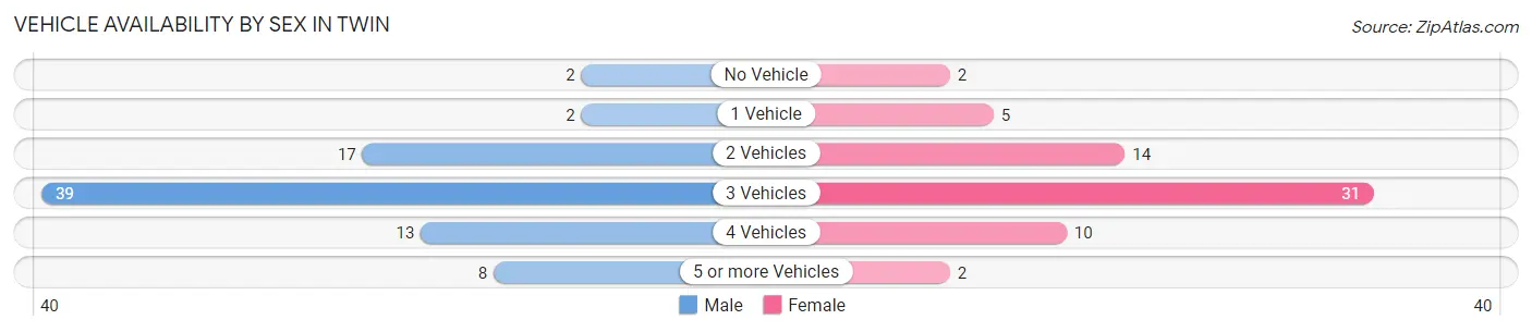 Vehicle Availability by Sex in Twin