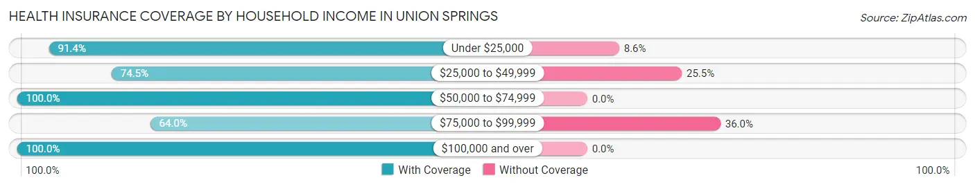 Health Insurance Coverage by Household Income in Union Springs