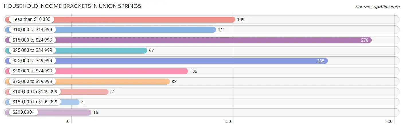 Household Income Brackets in Union Springs