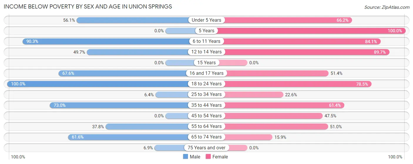 Income Below Poverty by Sex and Age in Union Springs