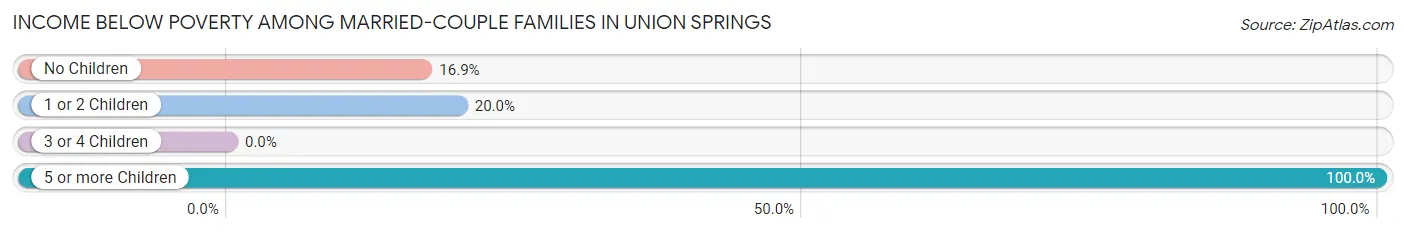 Income Below Poverty Among Married-Couple Families in Union Springs