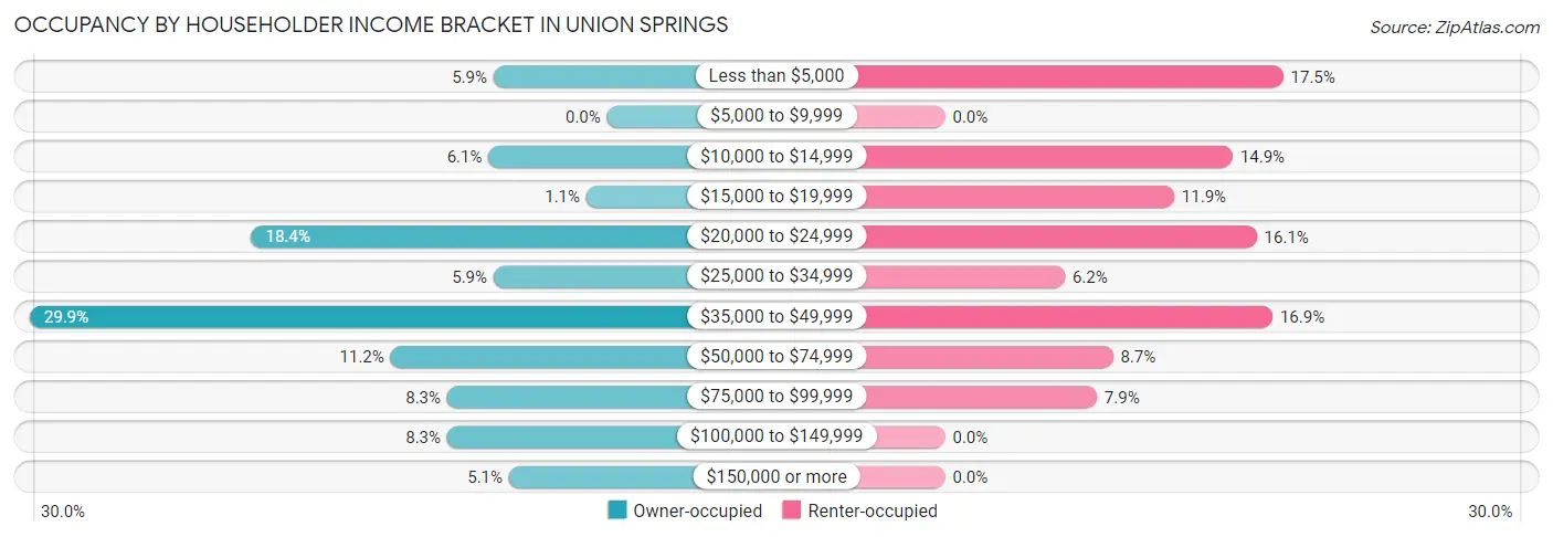 Occupancy by Householder Income Bracket in Union Springs