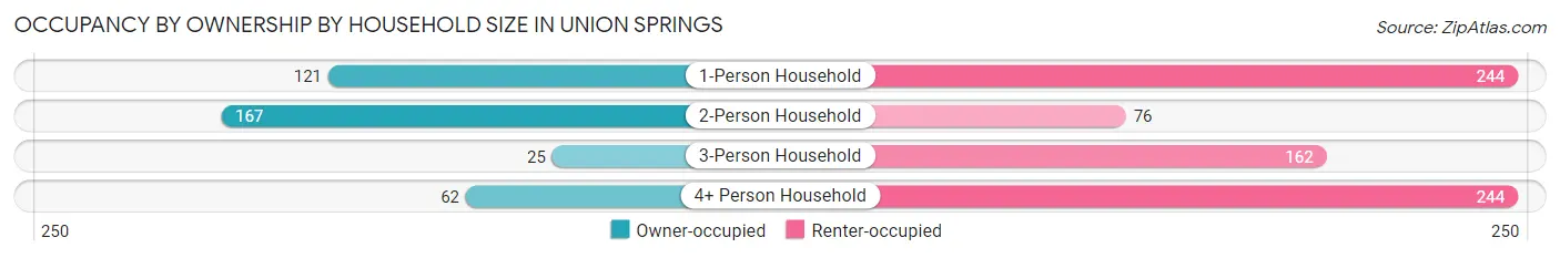 Occupancy by Ownership by Household Size in Union Springs