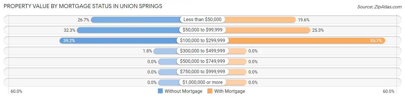 Property Value by Mortgage Status in Union Springs