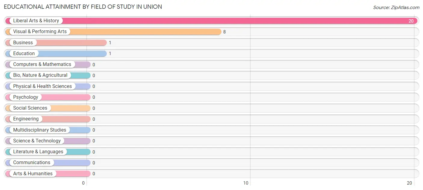 Educational Attainment by Field of Study in Union