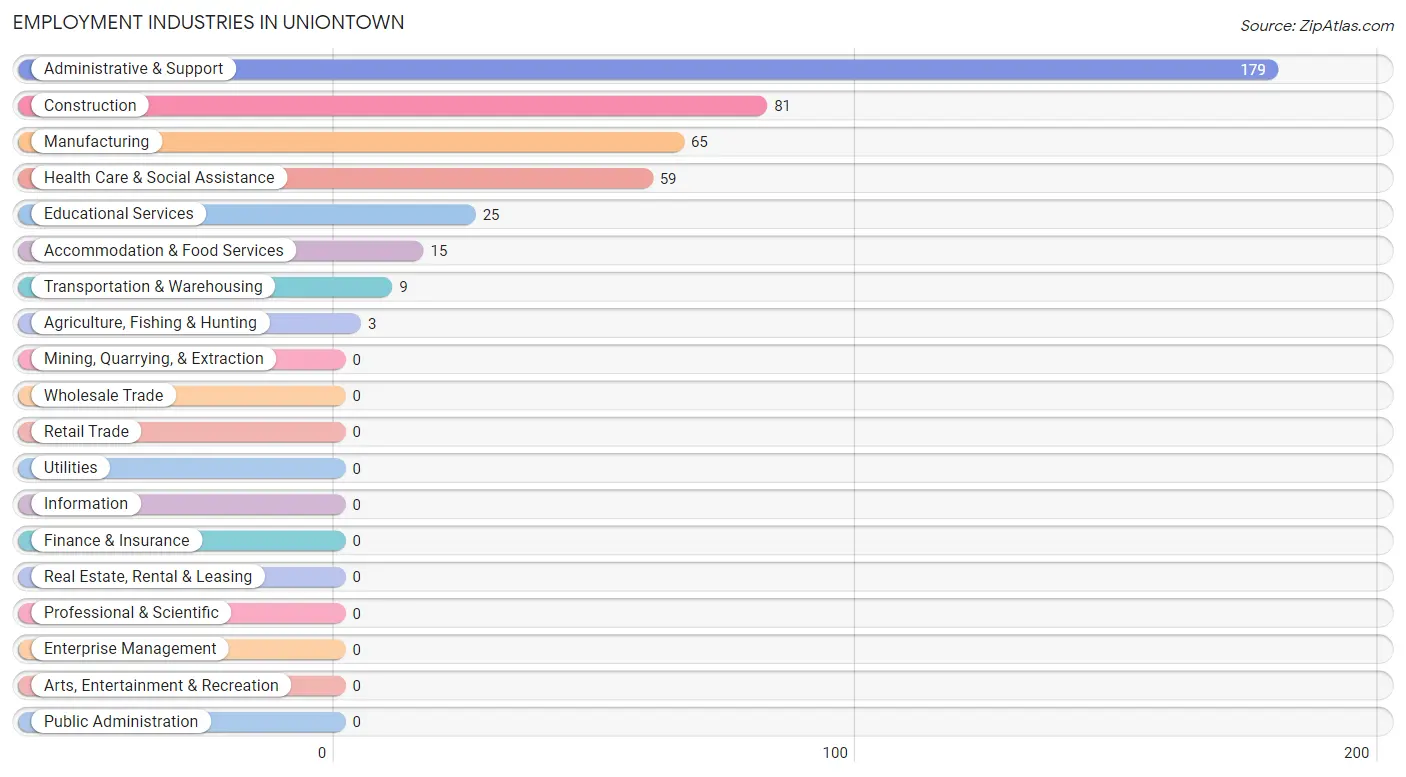 Employment Industries in Uniontown
