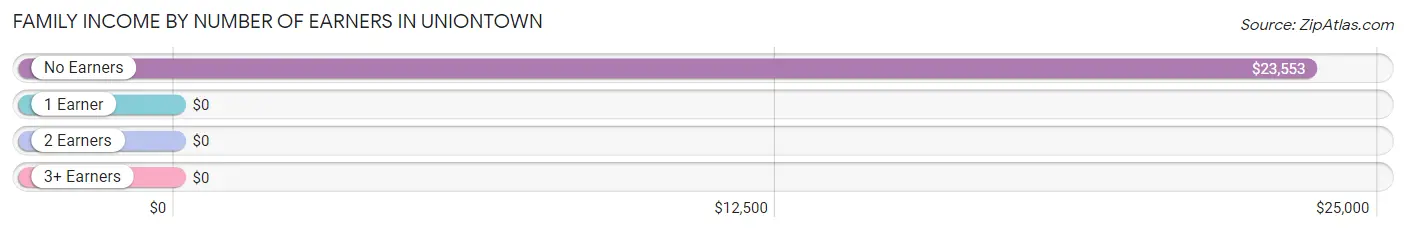 Family Income by Number of Earners in Uniontown