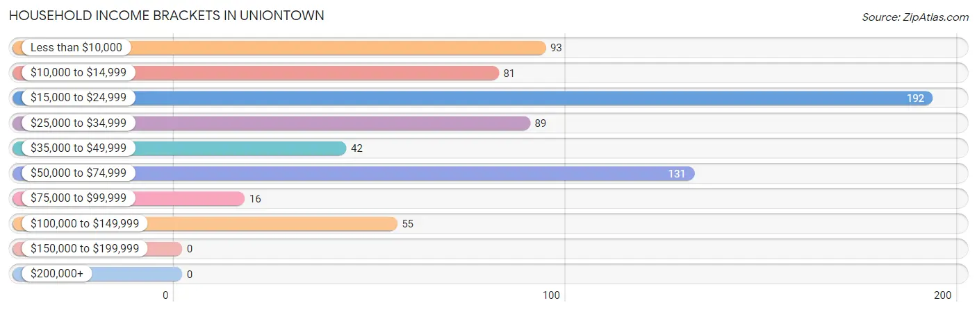 Household Income Brackets in Uniontown