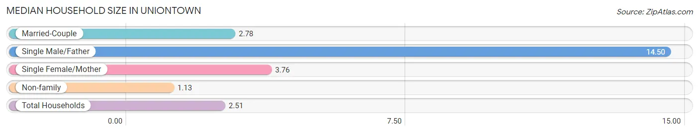 Median Household Size in Uniontown