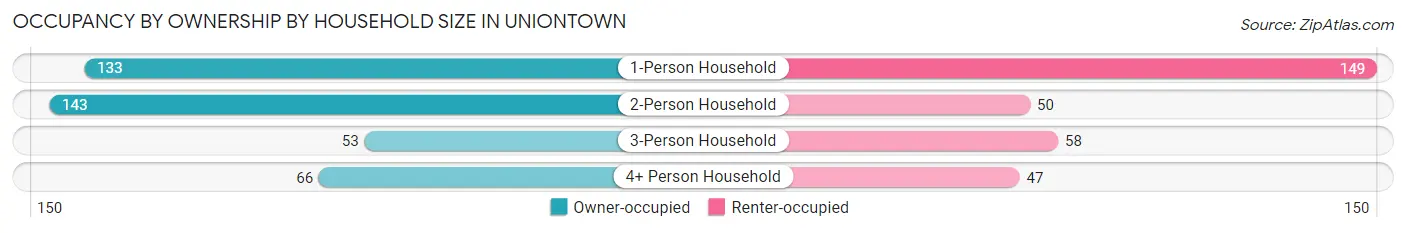 Occupancy by Ownership by Household Size in Uniontown