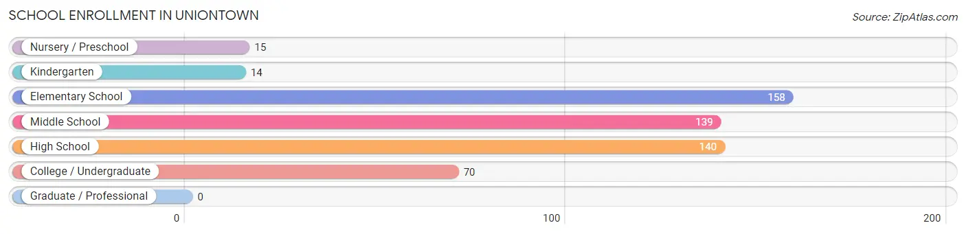 School Enrollment in Uniontown