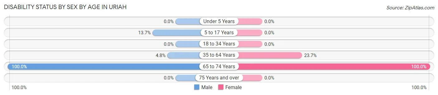 Disability Status by Sex by Age in Uriah