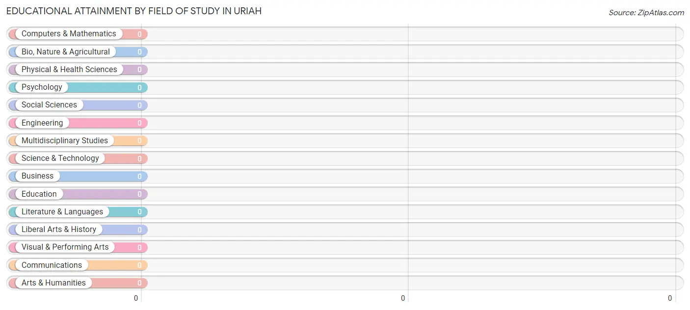 Educational Attainment by Field of Study in Uriah