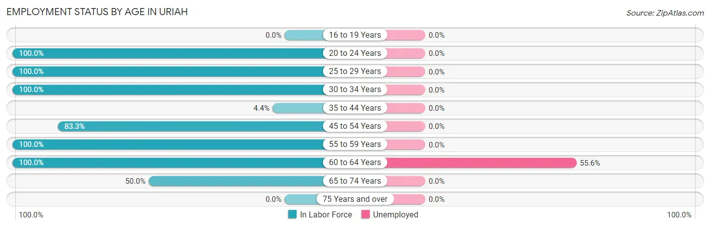 Employment Status by Age in Uriah