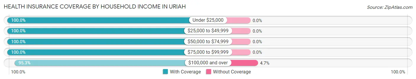 Health Insurance Coverage by Household Income in Uriah