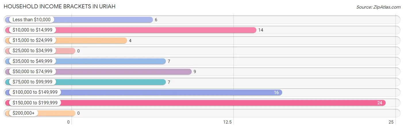 Household Income Brackets in Uriah