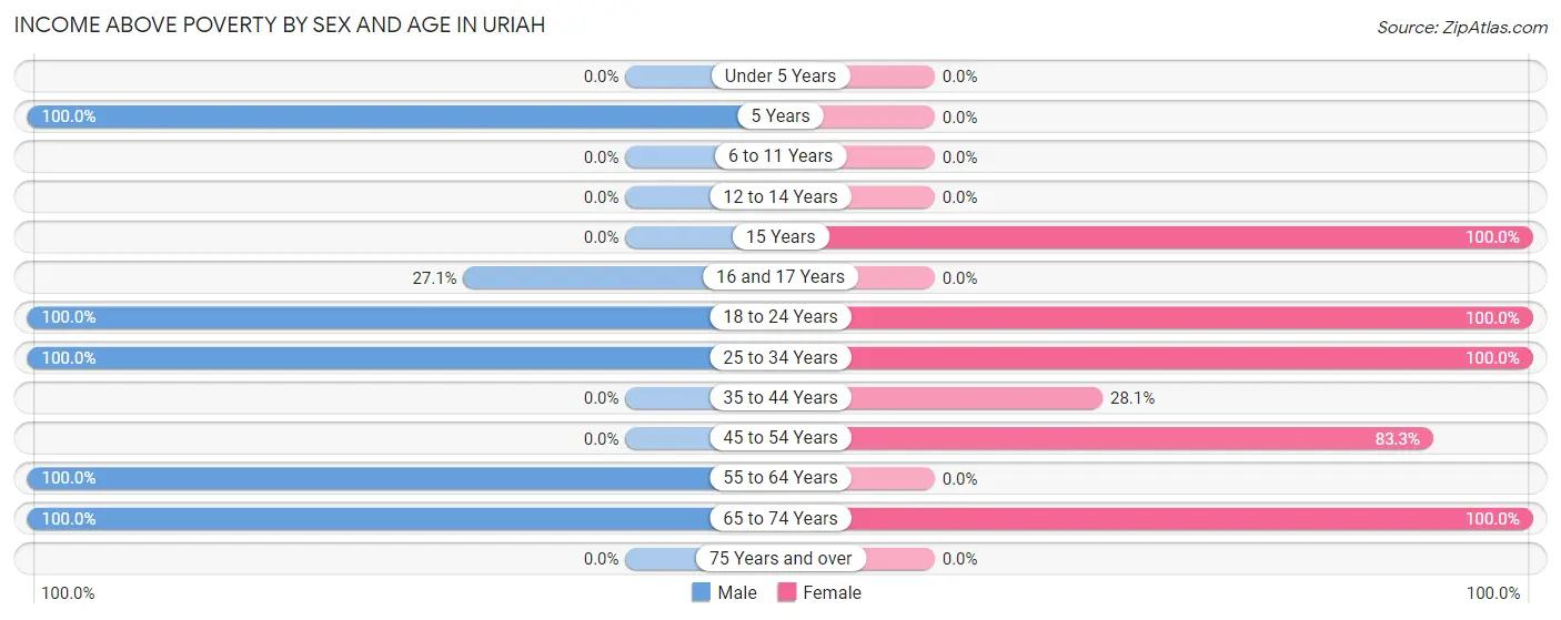 Income Above Poverty by Sex and Age in Uriah
