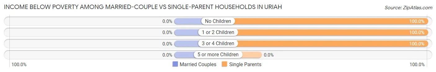 Income Below Poverty Among Married-Couple vs Single-Parent Households in Uriah