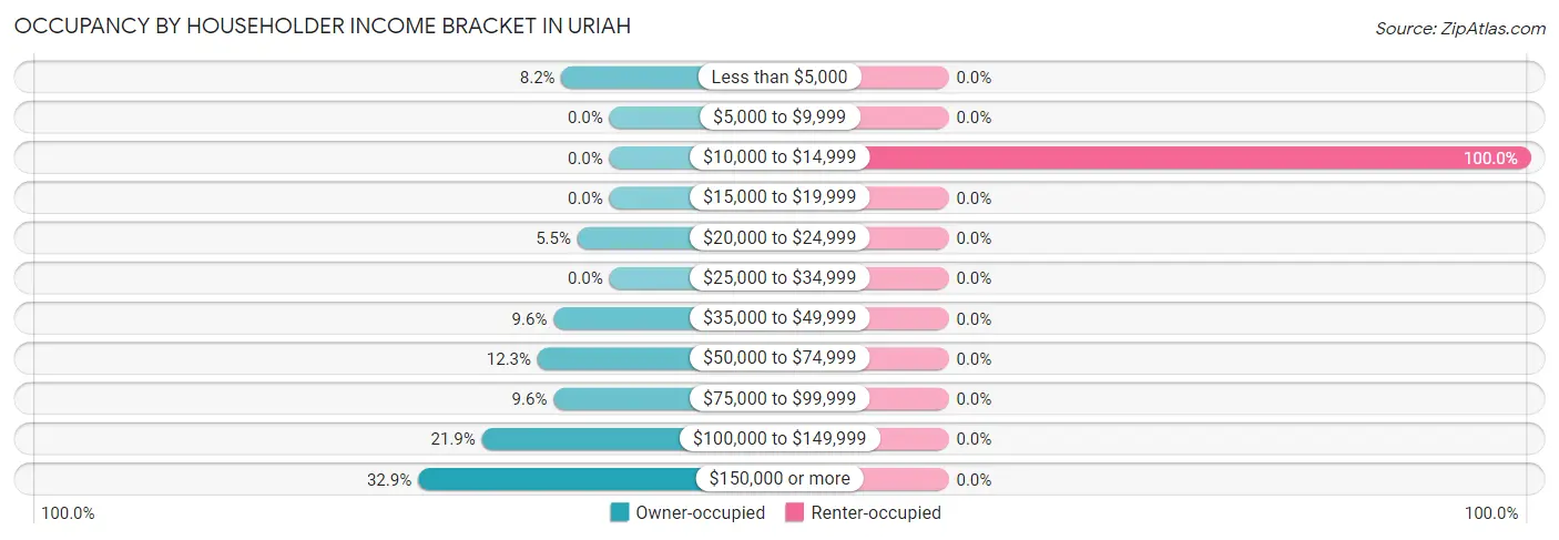Occupancy by Householder Income Bracket in Uriah