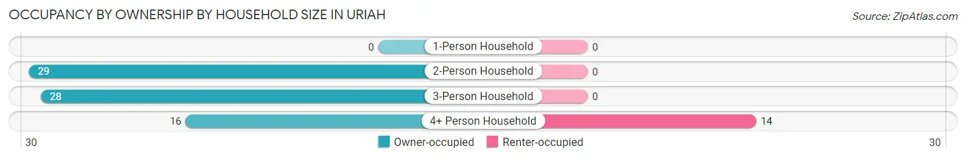 Occupancy by Ownership by Household Size in Uriah