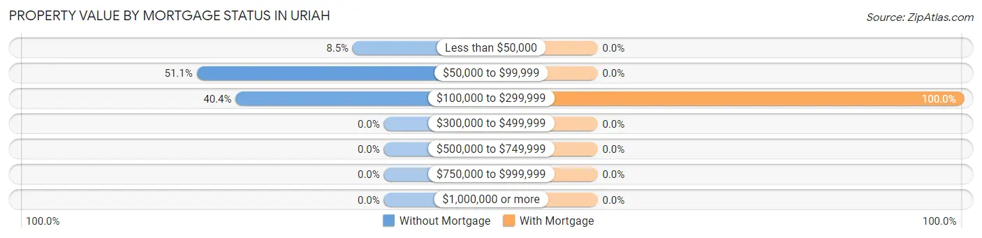 Property Value by Mortgage Status in Uriah