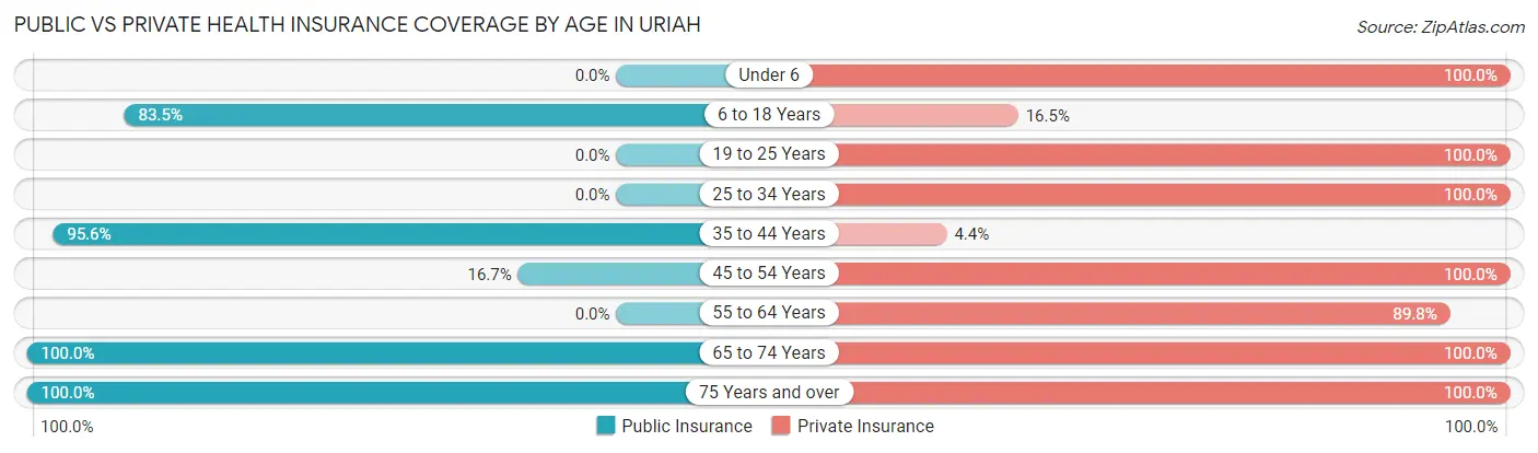 Public vs Private Health Insurance Coverage by Age in Uriah