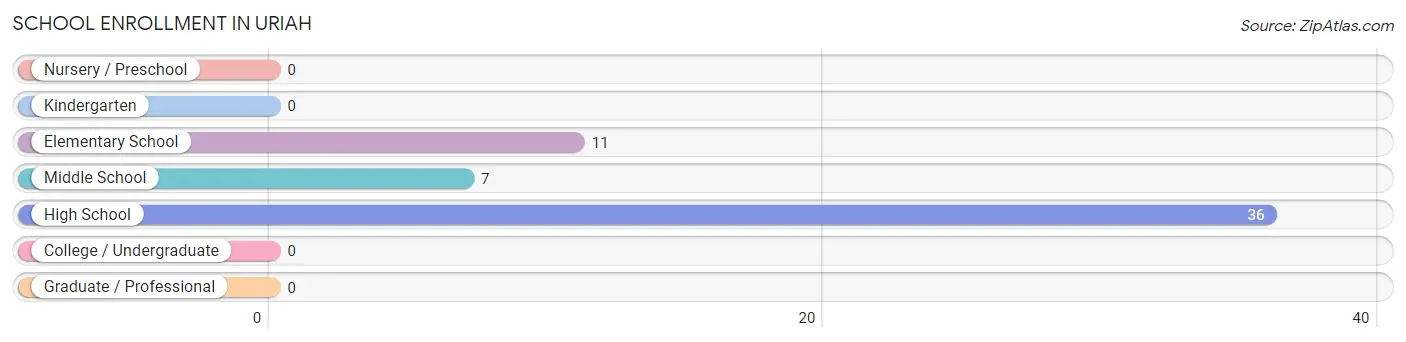 School Enrollment in Uriah