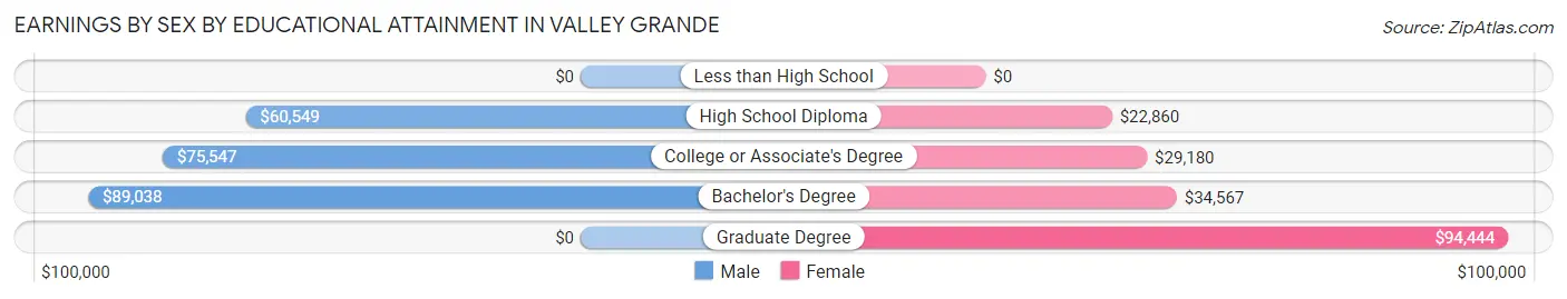 Earnings by Sex by Educational Attainment in Valley Grande