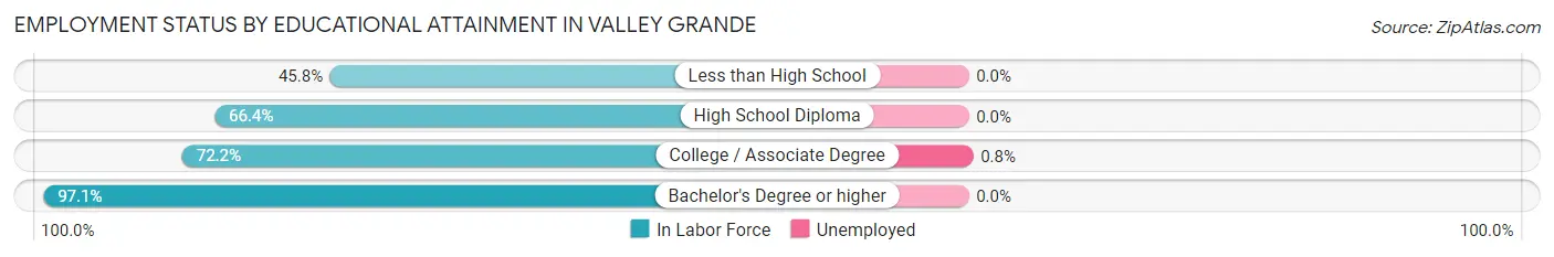 Employment Status by Educational Attainment in Valley Grande