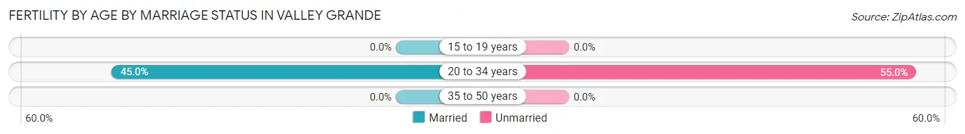 Female Fertility by Age by Marriage Status in Valley Grande