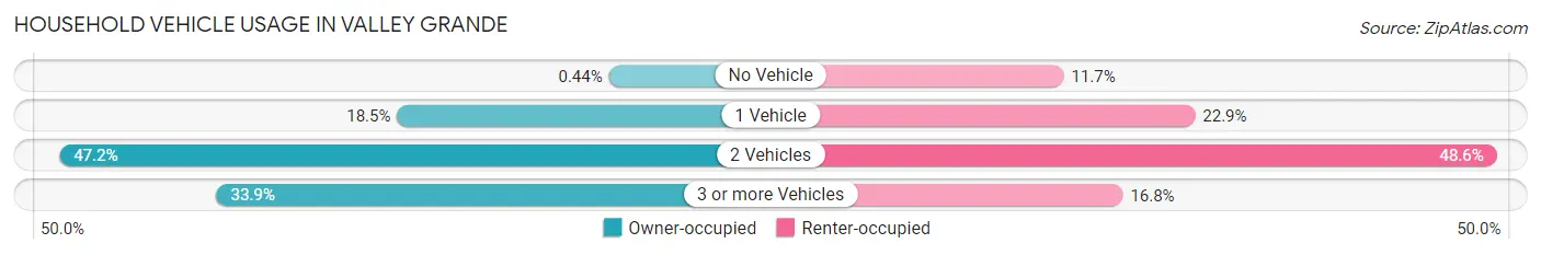 Household Vehicle Usage in Valley Grande