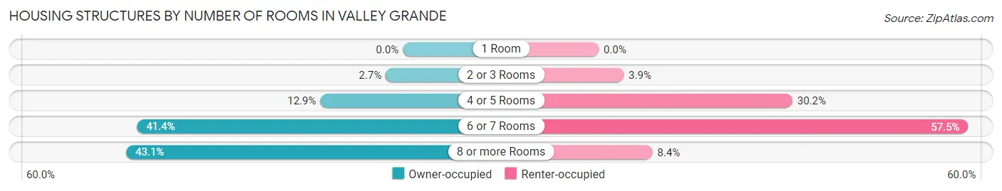 Housing Structures by Number of Rooms in Valley Grande