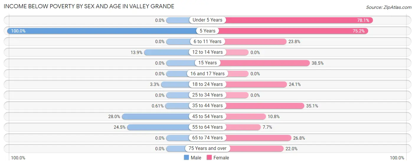 Income Below Poverty by Sex and Age in Valley Grande