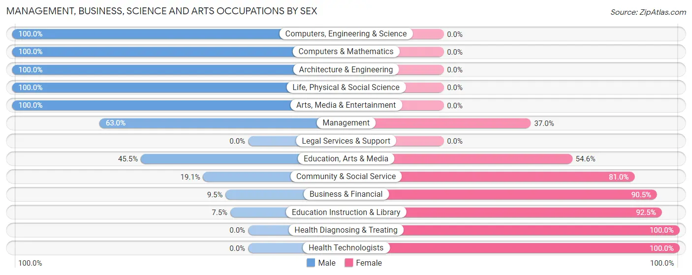 Management, Business, Science and Arts Occupations by Sex in Valley Grande