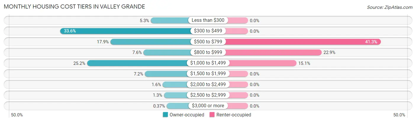 Monthly Housing Cost Tiers in Valley Grande