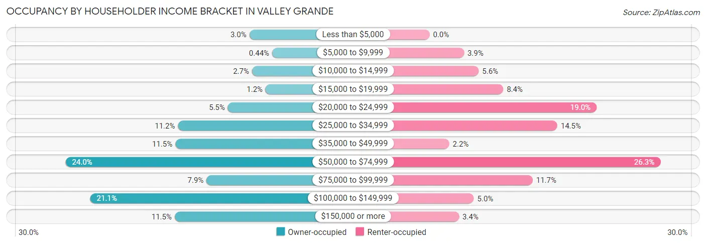 Occupancy by Householder Income Bracket in Valley Grande