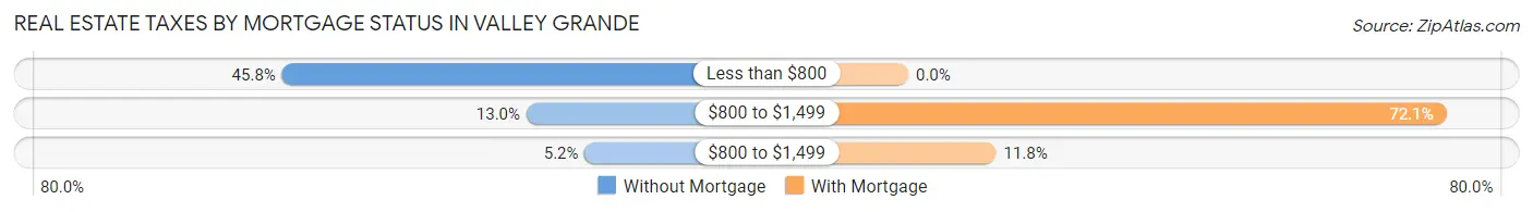 Real Estate Taxes by Mortgage Status in Valley Grande