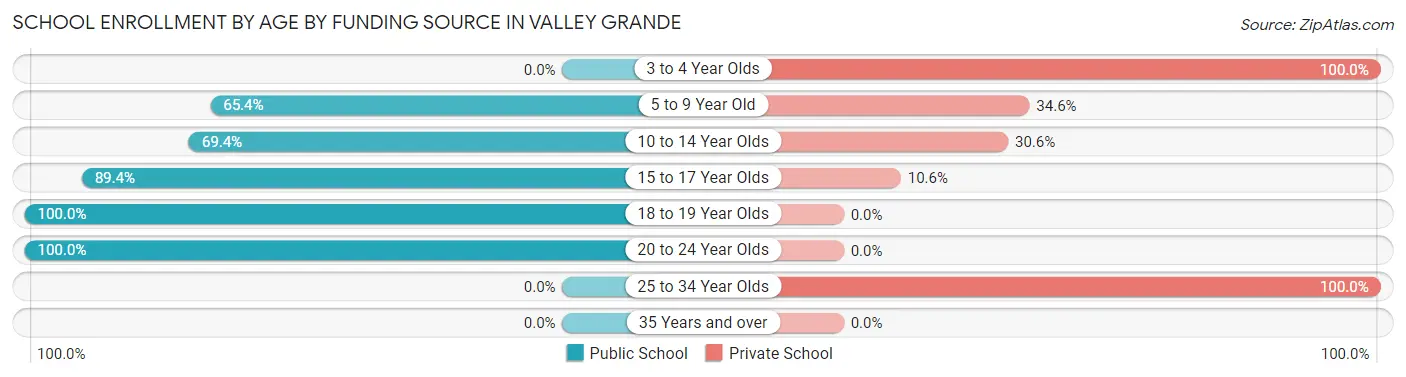 School Enrollment by Age by Funding Source in Valley Grande