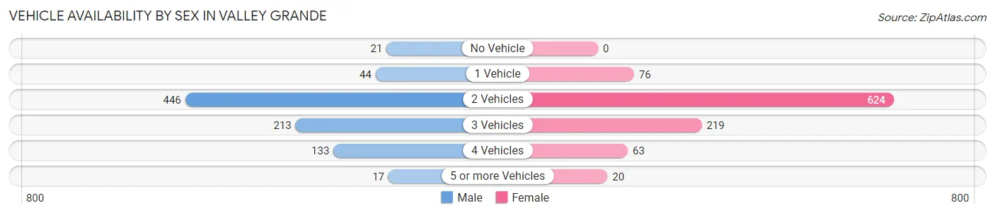 Vehicle Availability by Sex in Valley Grande