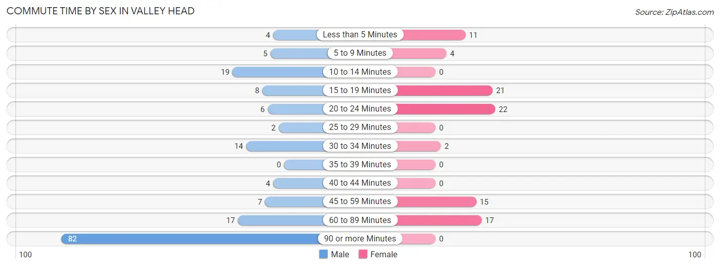 Commute Time by Sex in Valley Head