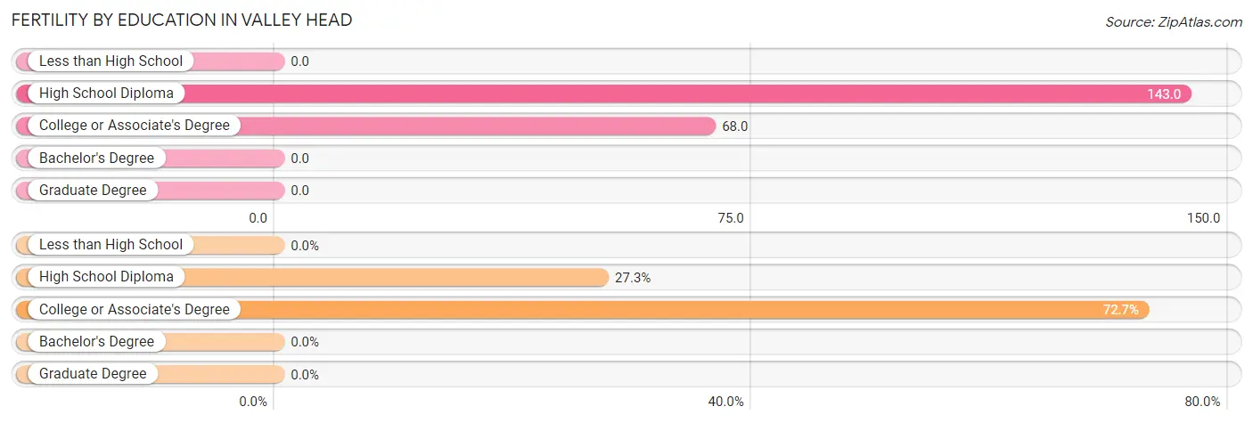 Female Fertility by Education Attainment in Valley Head