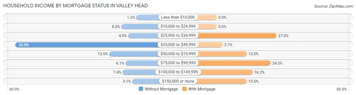 Household Income by Mortgage Status in Valley Head