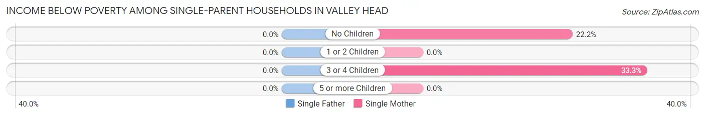 Income Below Poverty Among Single-Parent Households in Valley Head