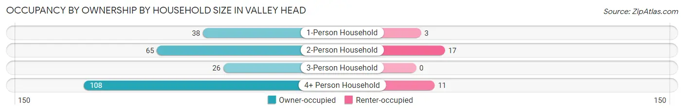 Occupancy by Ownership by Household Size in Valley Head
