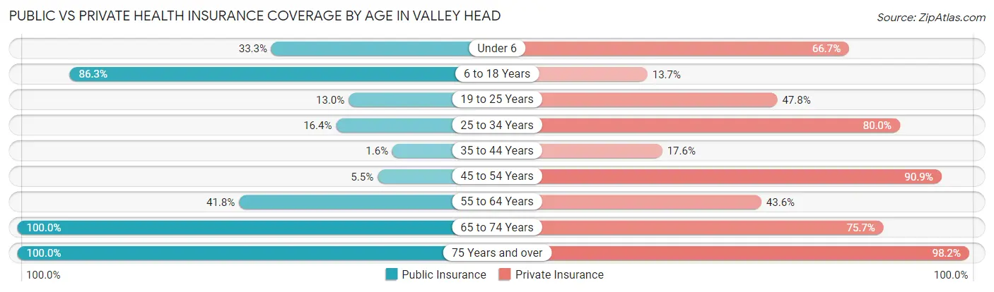 Public vs Private Health Insurance Coverage by Age in Valley Head