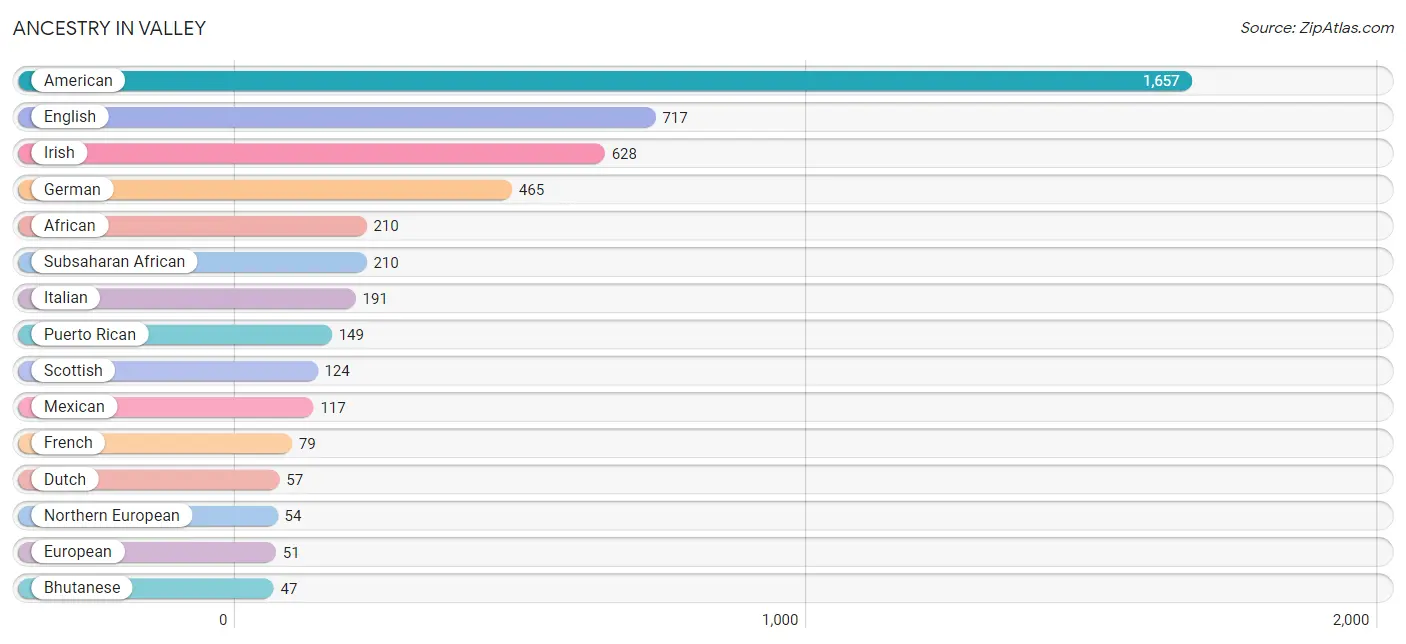 Ancestry in Valley