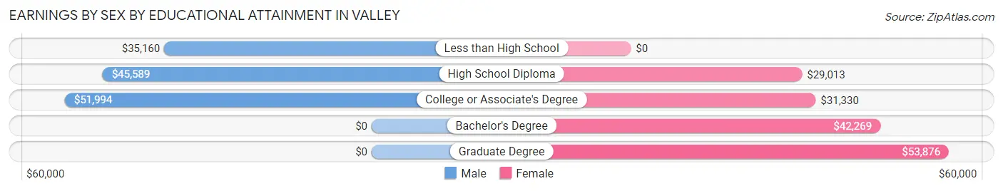 Earnings by Sex by Educational Attainment in Valley